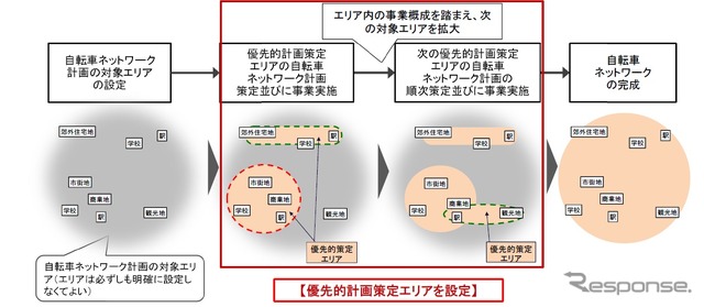 段階的なネットワーク計画策定方法