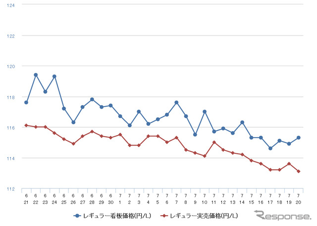 レギュラーガソリン実売価格（「e燃費」調べ）