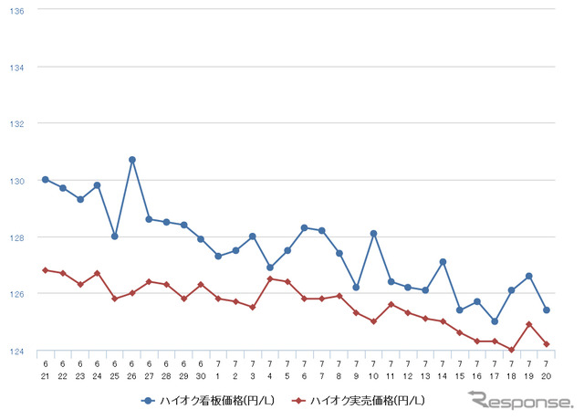 ハイオクガソリン実売価格（「e燃費」調べ）