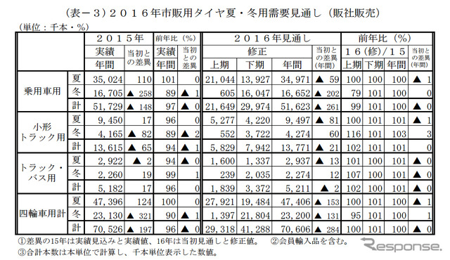 市販用タイヤ需要見通し