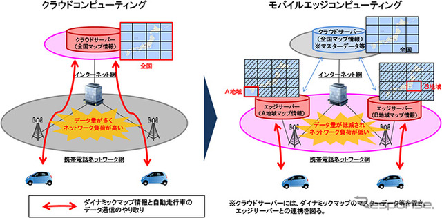実証実験におけるモバイルエッジコンピューティングを用いたダイナミックマップの配信イメージ