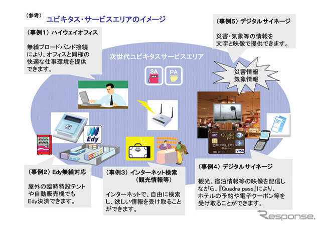 ユビキタスSA・PA 西日本高速サービスとNTTグループが共同開発