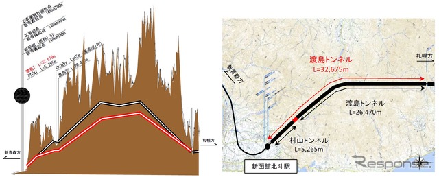 村山・渡島トンネルの断面図（左）と平面図。赤い線が変更後の渡島トンネルで、長さは30kmを超える。