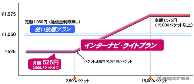 ホンダ、インターナビに2段階定額料金を導入