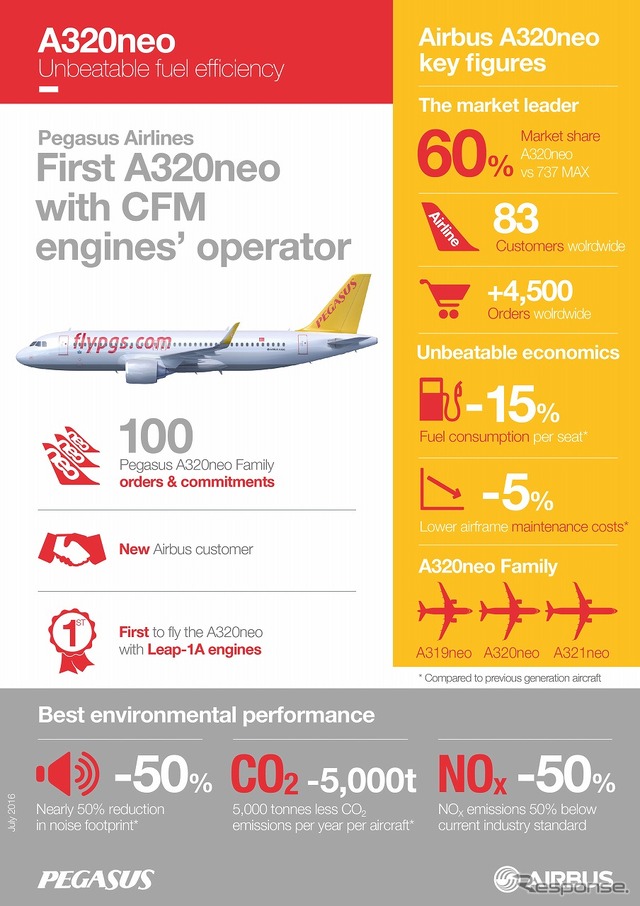 ペガサス・エアラインズにA320neoを引き渡し
