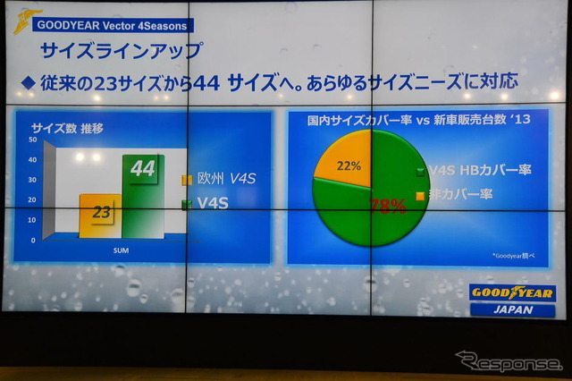 日本グッドイヤー 新戦略発表会