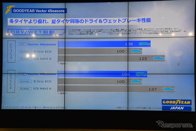 日本グッドイヤー 新戦略発表会