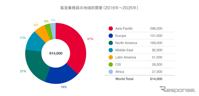 2016年パイロットと技術者予測