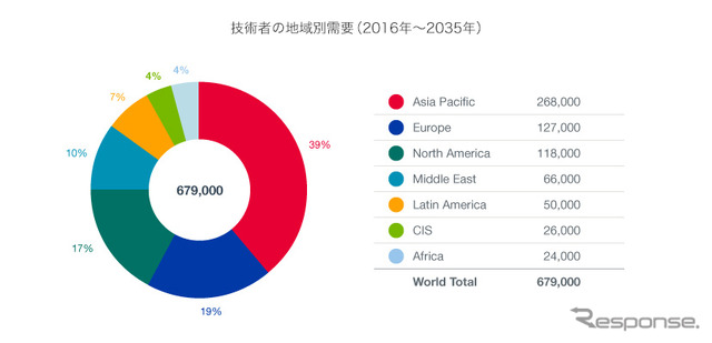 2016年パイロットと技術者予測