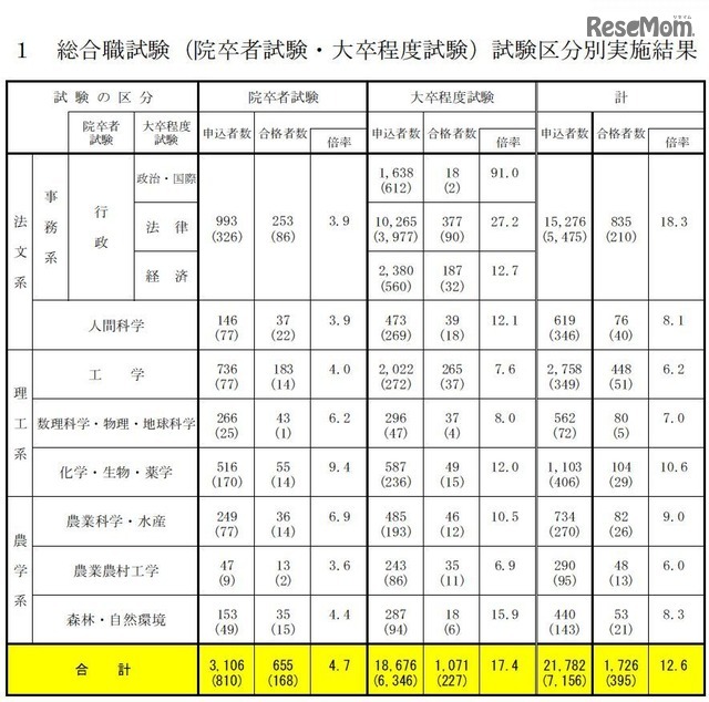 実施結果