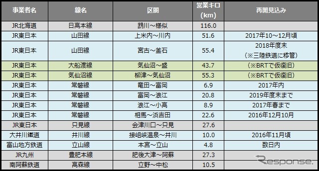 7月末時点の災害運休区間。豊肥線などの一部再開により運休距離が約50kmの大幅減となった。