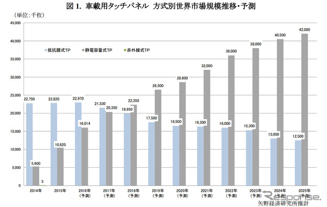 車載用タッチパネル 方式別世界市場規模推移・予測