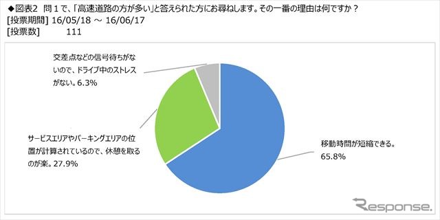 キャンピングカーユーザーは移動に高速道路を利用する度合いが高い