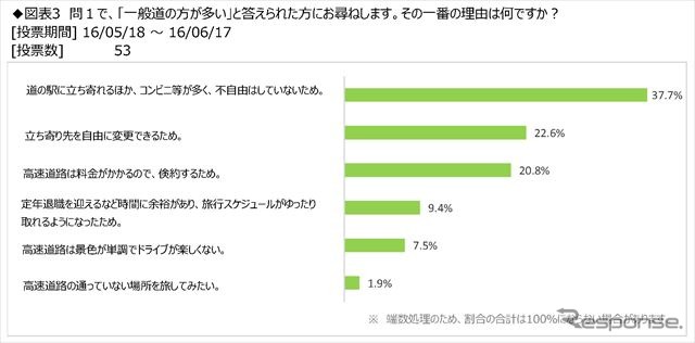 キャンピングカーユーザーは移動に高速道路を利用する度合いが高い