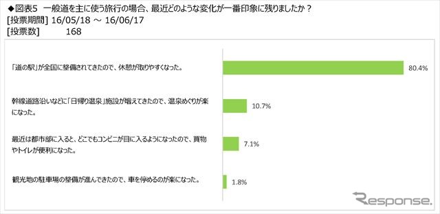 キャンピングカーユーザーは移動に高速道路を利用する度合いが高い