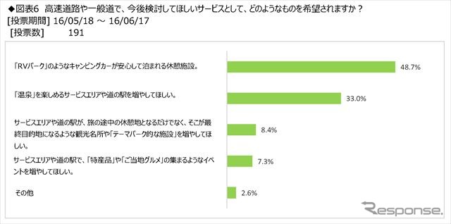 キャンピングカーユーザーは移動に高速道路を利用する度合いが高い