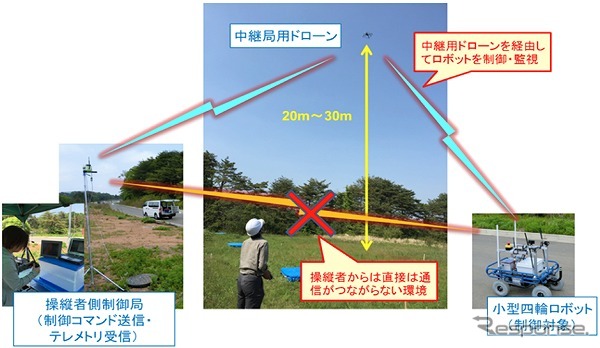 フィールド実証実験