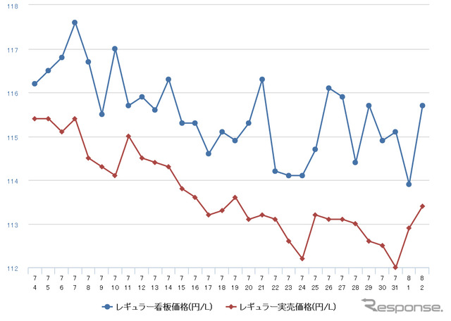 レギュラーガソリン実売価格（「e燃費」調べ）