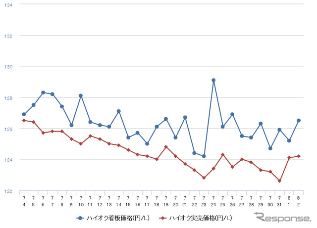 ハイオクガソリン実売価格（「e燃費」調べ）