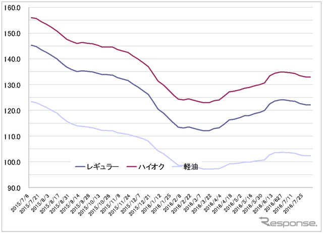 給油所のガソリン小売価格推移（資源エネルギー庁の発表をもとにレスポンス編集部でグラフ作成）