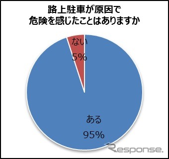 路上駐車経験者、4年連続で減少傾向