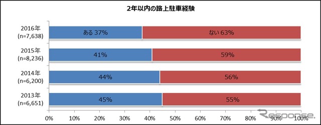 路上駐車経験者、4年連続で減少傾向