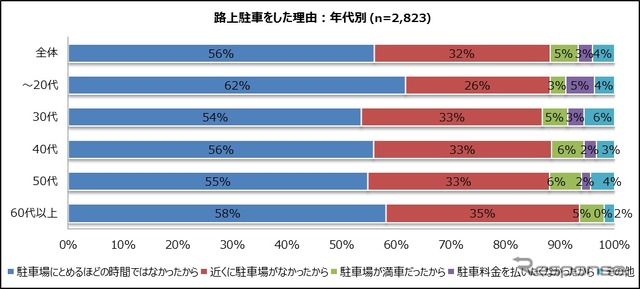 路上駐車経験者、4年連続で減少傾向