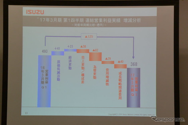 いすゞ自動車 決算会見