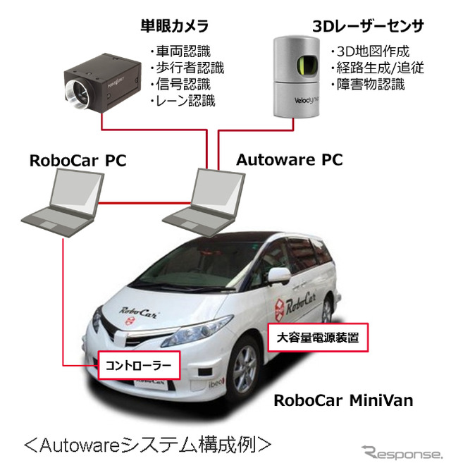 Autowareシステム構成例