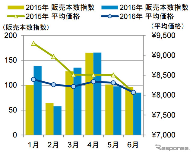 乗用車用タイヤ販売本数・平均価格推移