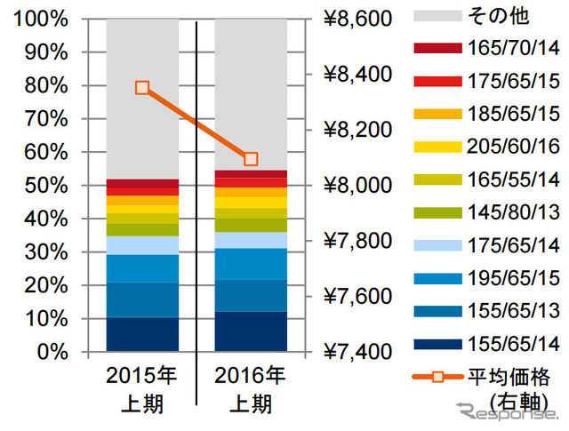 夏タイヤのサイズ別販売本数構成比・平均価格