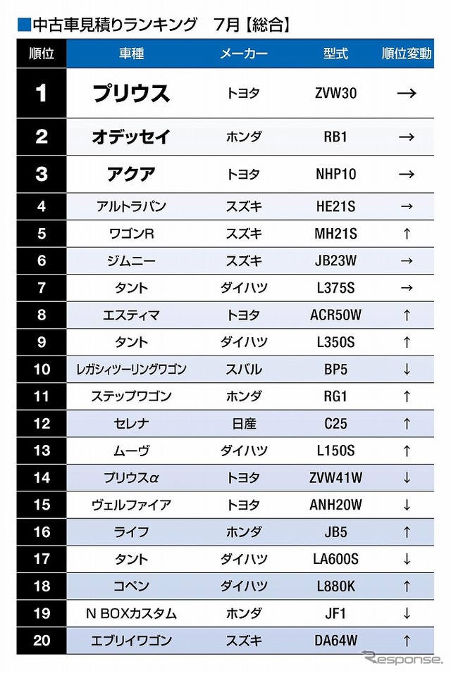 7月度Goo-net「中古車全国総合見積ランキングトップ20」