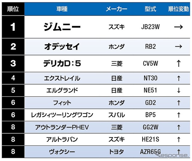 7月度中古車47都道府県見積ランキング（北海道編）