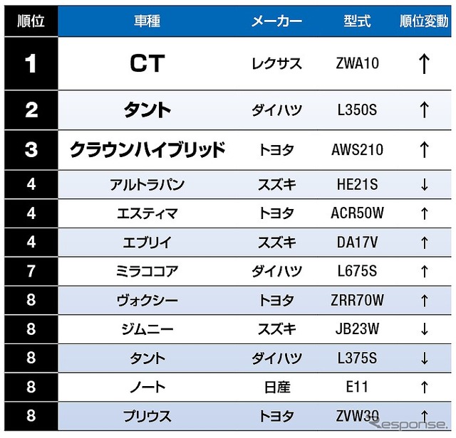 7月度中古車47都道府県見積ランキング（鹿児島編）