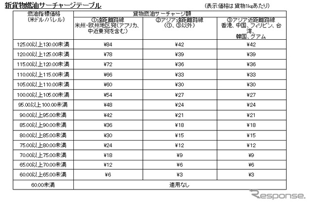 新しい燃油サーチャージテーブル