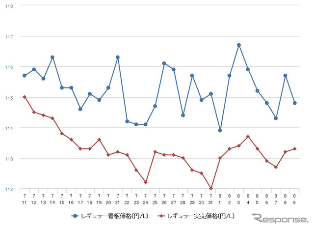 レギュラーガソリン実売価格（「e燃費」調べ）