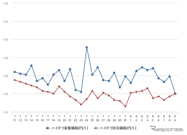ハイオクガソリン実売価格（「e燃費」調べ）