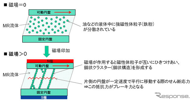 MR流体を使ったブレーキの原理