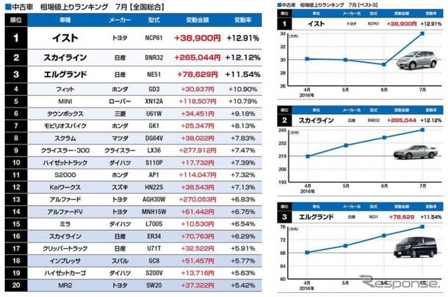7月度中古車相場値上りランキング