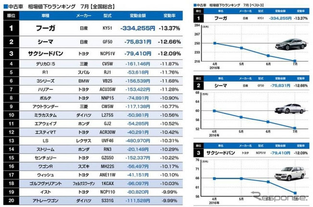7月度中古車相場値下りランキング