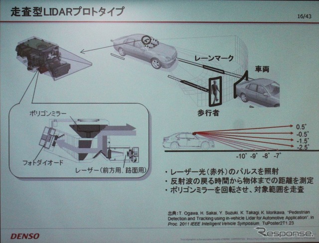 LIDAR(ライダー)は3次元スキャナー