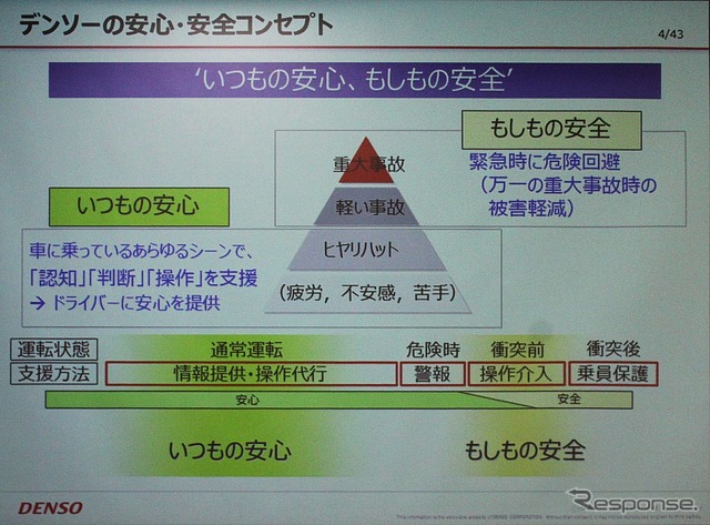 もしもの安全にいつもの安心を加えたデンソーの安全技術