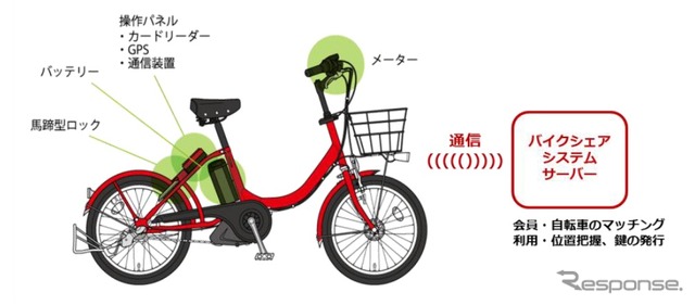 NTTドコモとドコモ・バイクシェアリングの自転車シェアリングの自転車仕様イメージ
