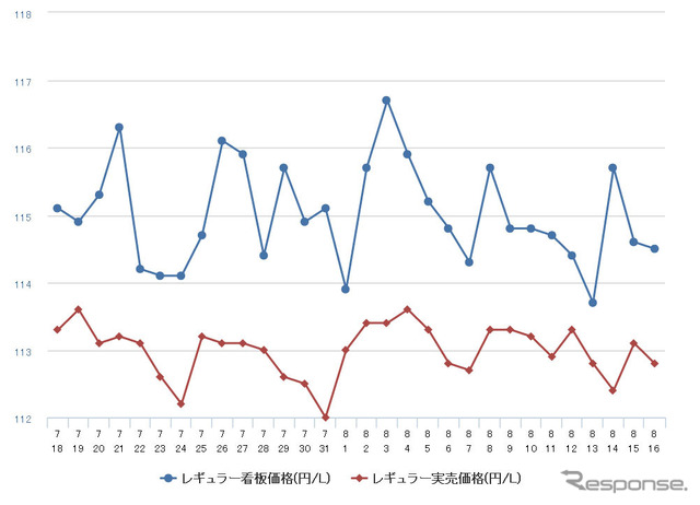 レギュラーガソリン実売価格（「e燃費」調べ）