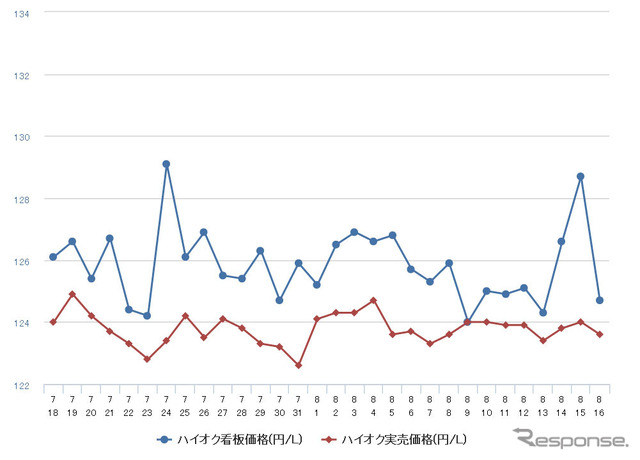 ハイオクガソリン実売価格（「e燃費」調べ）