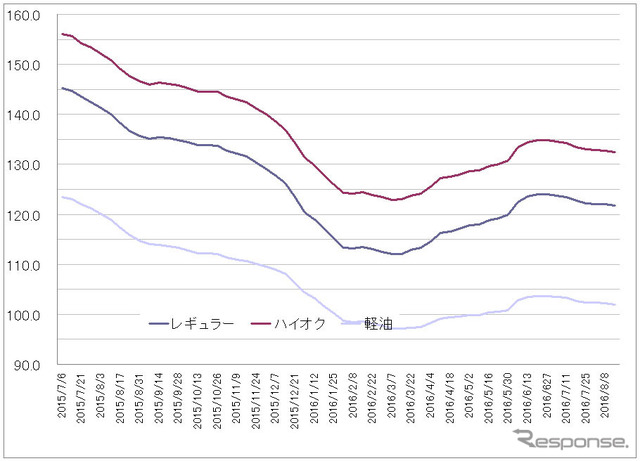 給油所のガソリン小売価格推移（資源エネルギー庁の発表をもとにレスポンス編集部でグラフ作成）