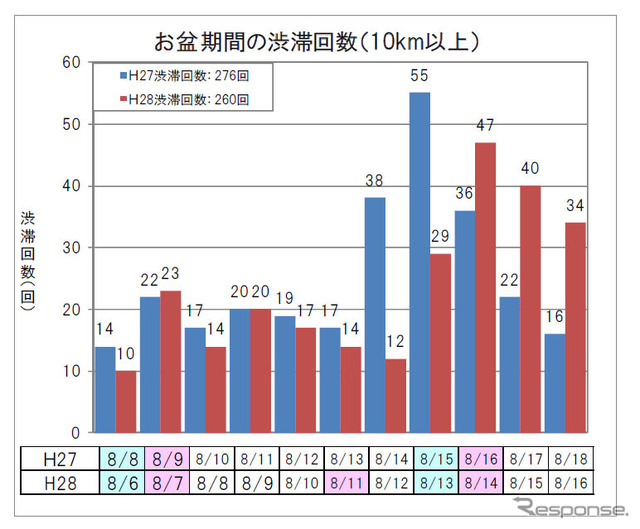 お盆期間の渋滞回数（10km以上・上り線）