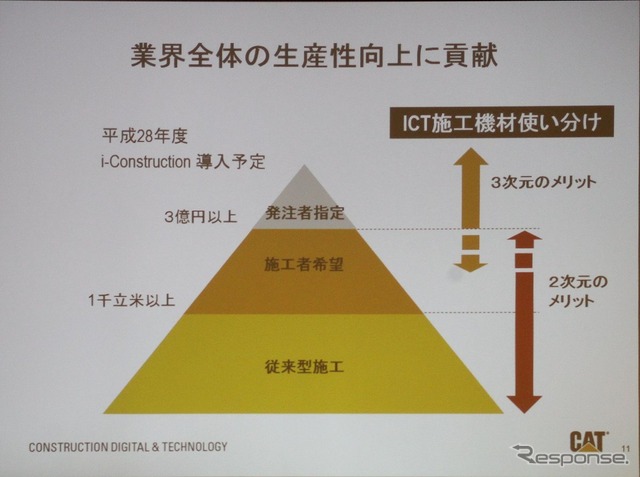 3D対応工事以外もカバーする