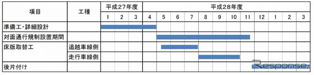 工事工程