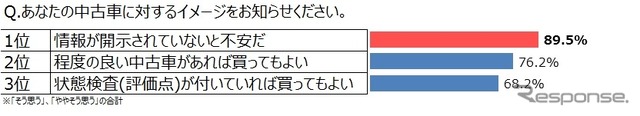 中古車に対するイメージ